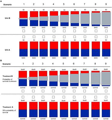 Decision-making in Multiple Sclerosis: The Role of Aversion to Ambiguity for Therapeutic Inertia among Neurologists (DIScUTIR MS)